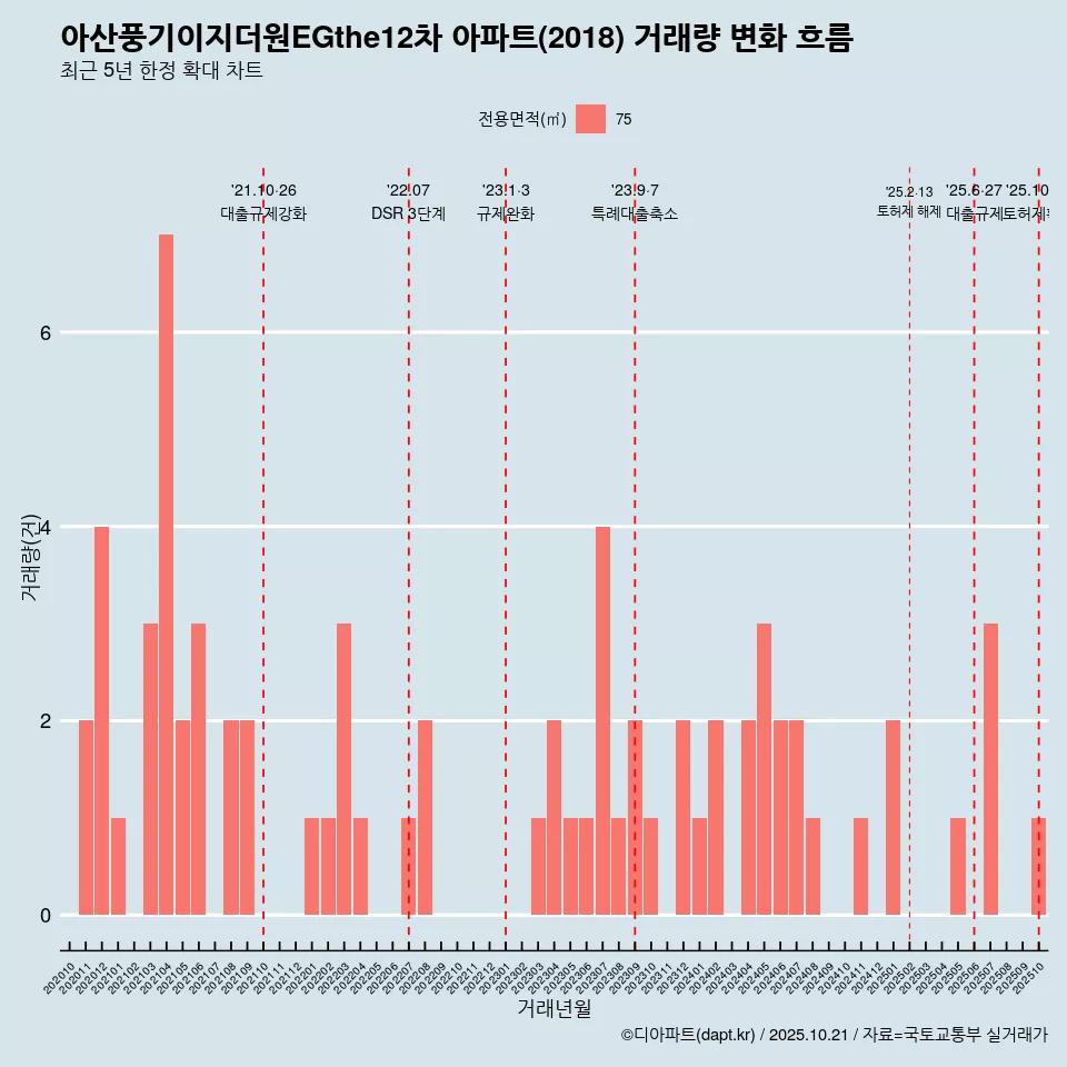 아산풍기이지더원EGthe12차 아파트(2018) 거래량 변화 흐름