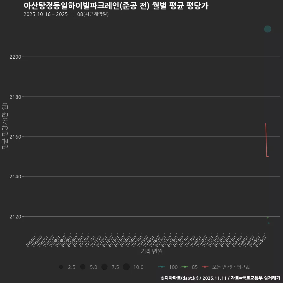 아산탕정동일하이빌파크레인(준공 전) 월별 평균 평당가