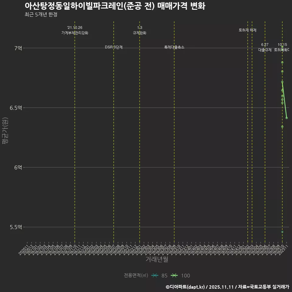 아산탕정동일하이빌파크레인(준공 전) 매매가격 변화