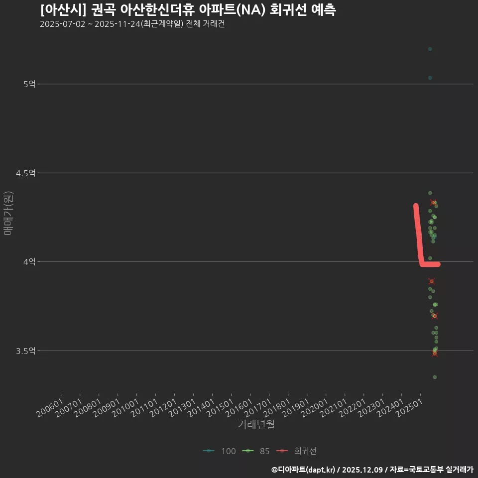 [아산시] 권곡 아산한신더휴 아파트(NA) 회귀선 예측