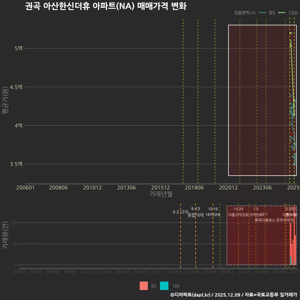 권곡 아산한신더휴 아파트(NA) 매매가격 변화