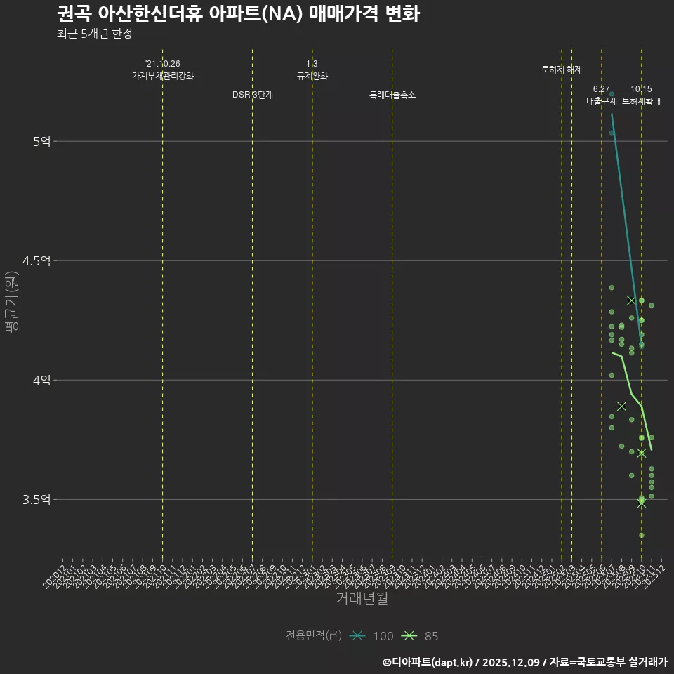 권곡 아산한신더휴 아파트(NA) 매매가격 변화