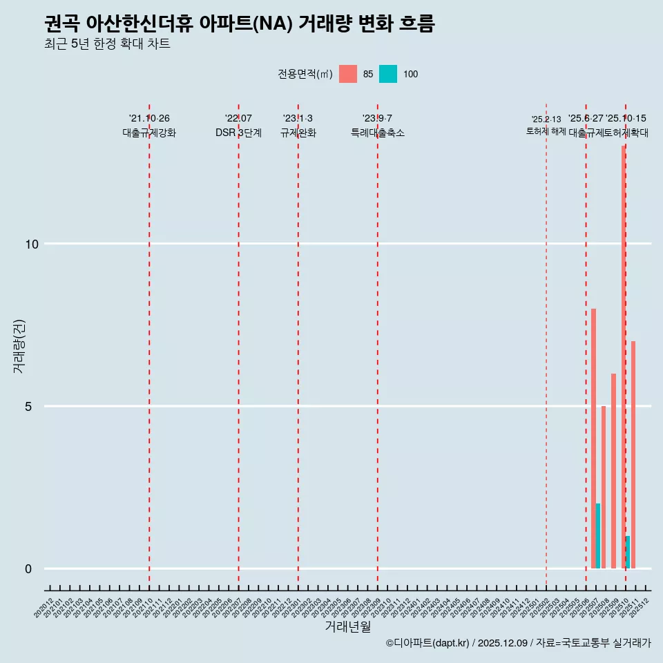 권곡 아산한신더휴 아파트(NA) 거래량 변화 흐름