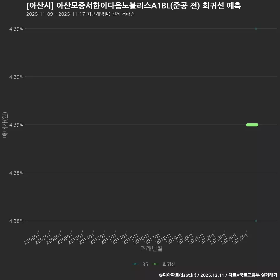 [아산시] 아산모종서한이다음노블리스A1BL(준공 전) 회귀선 예측