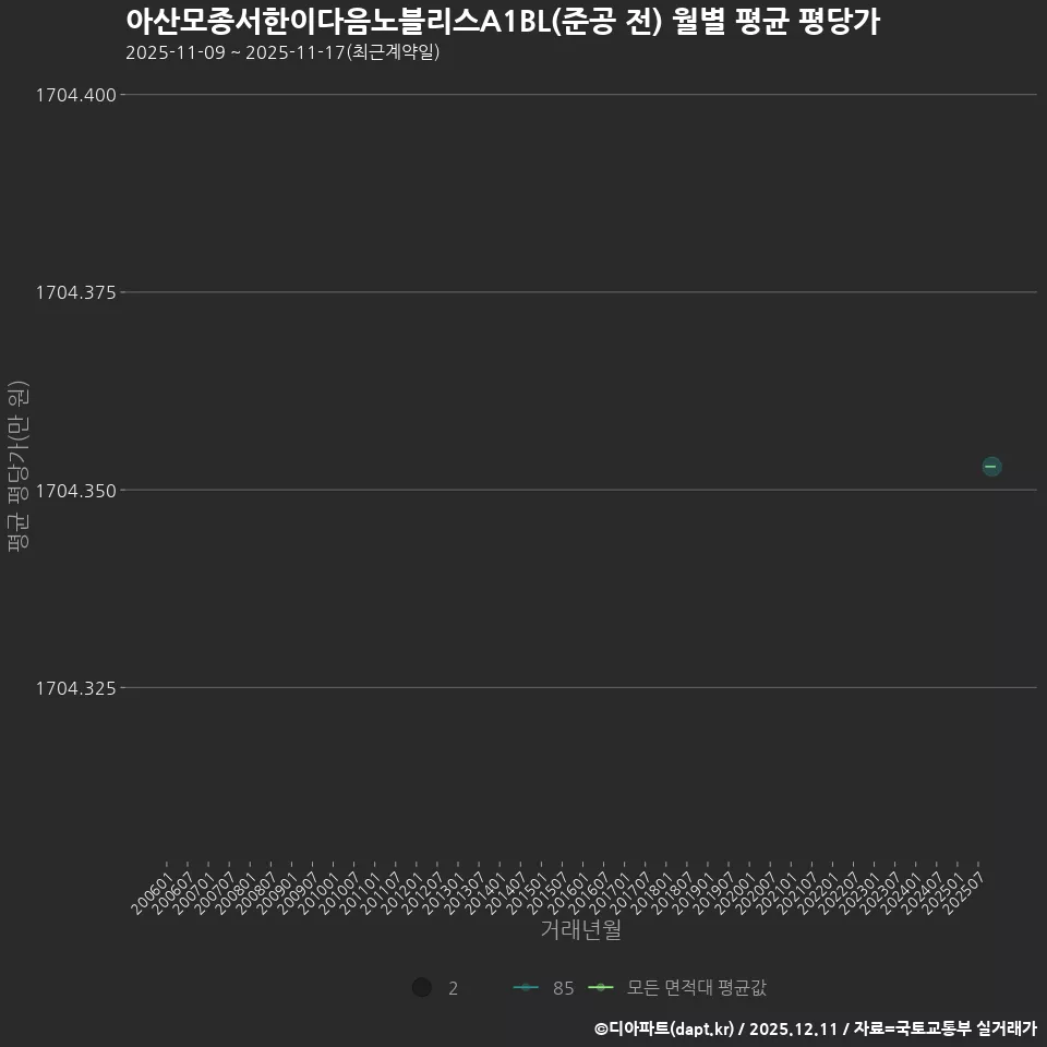 아산모종서한이다음노블리스A1BL(준공 전) 월별 평균 평당가