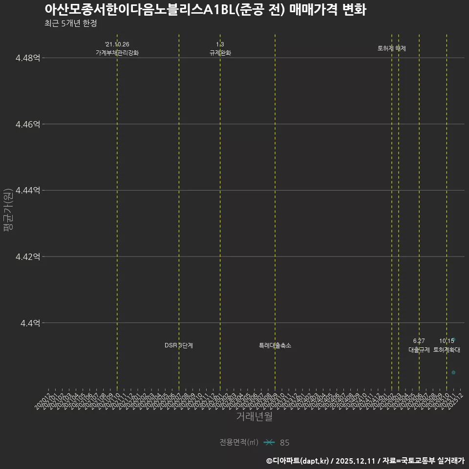 아산모종서한이다음노블리스A1BL(준공 전) 매매가격 변화