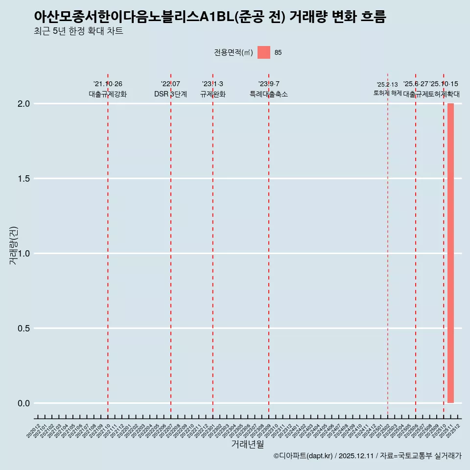 아산모종서한이다음노블리스A1BL(준공 전) 거래량 변화 흐름