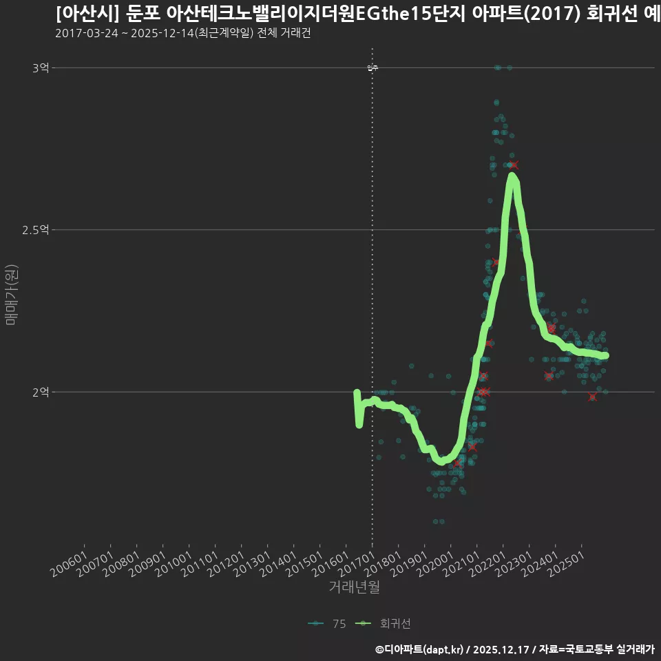 [아산시] 둔포 아산테크노밸리이지더원EGthe15단지 아파트(2017) 회귀선 예측
