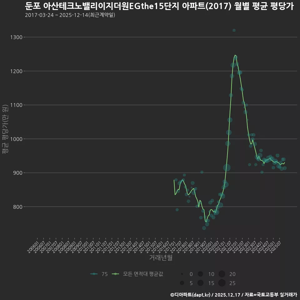 둔포 아산테크노밸리이지더원EGthe15단지 아파트(2017) 월별 평균 평당가