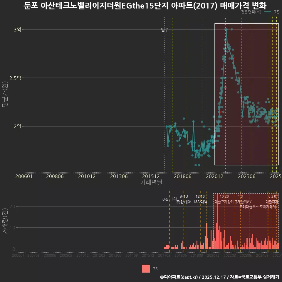 둔포 아산테크노밸리이지더원EGthe15단지 아파트(2017) 매매가격 변화