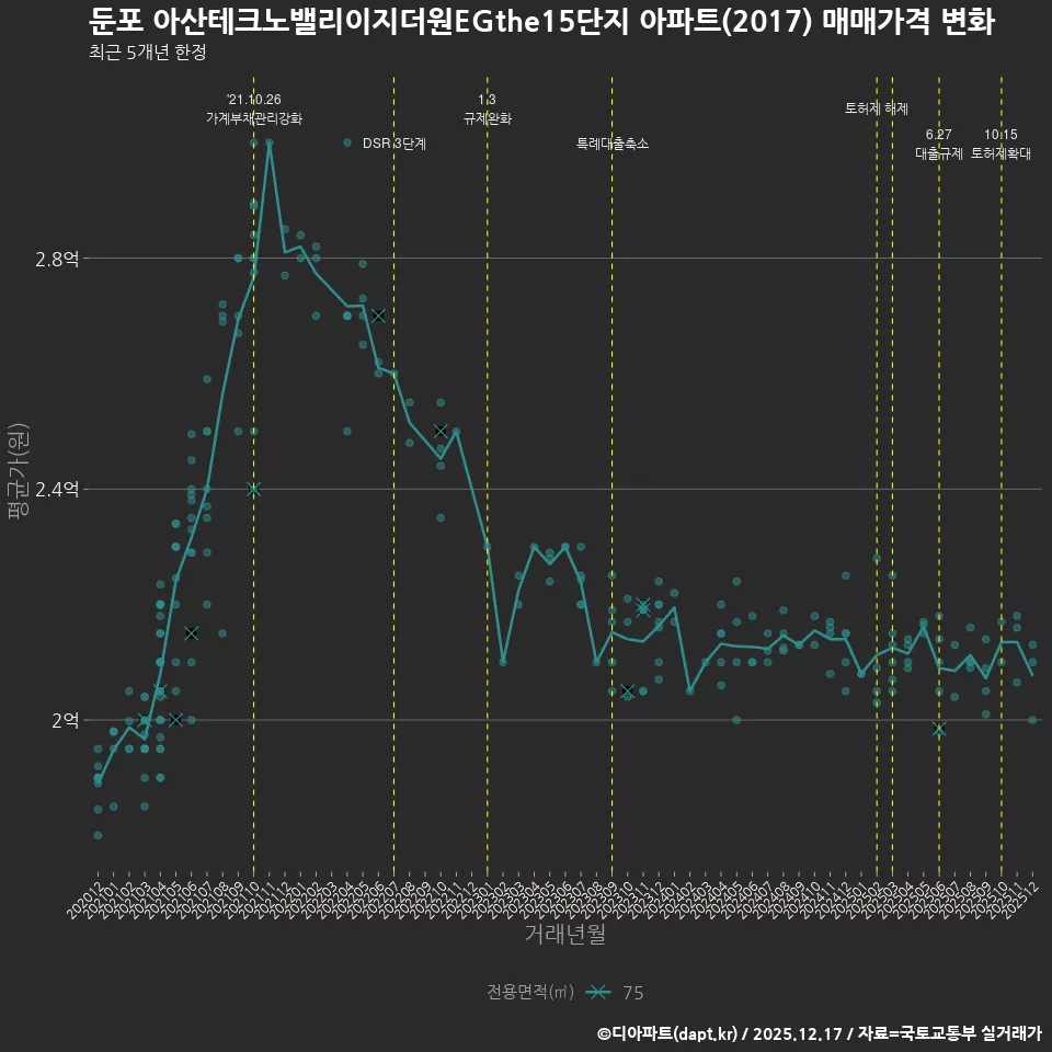 둔포 아산테크노밸리이지더원EGthe15단지 아파트(2017) 매매가격 변화