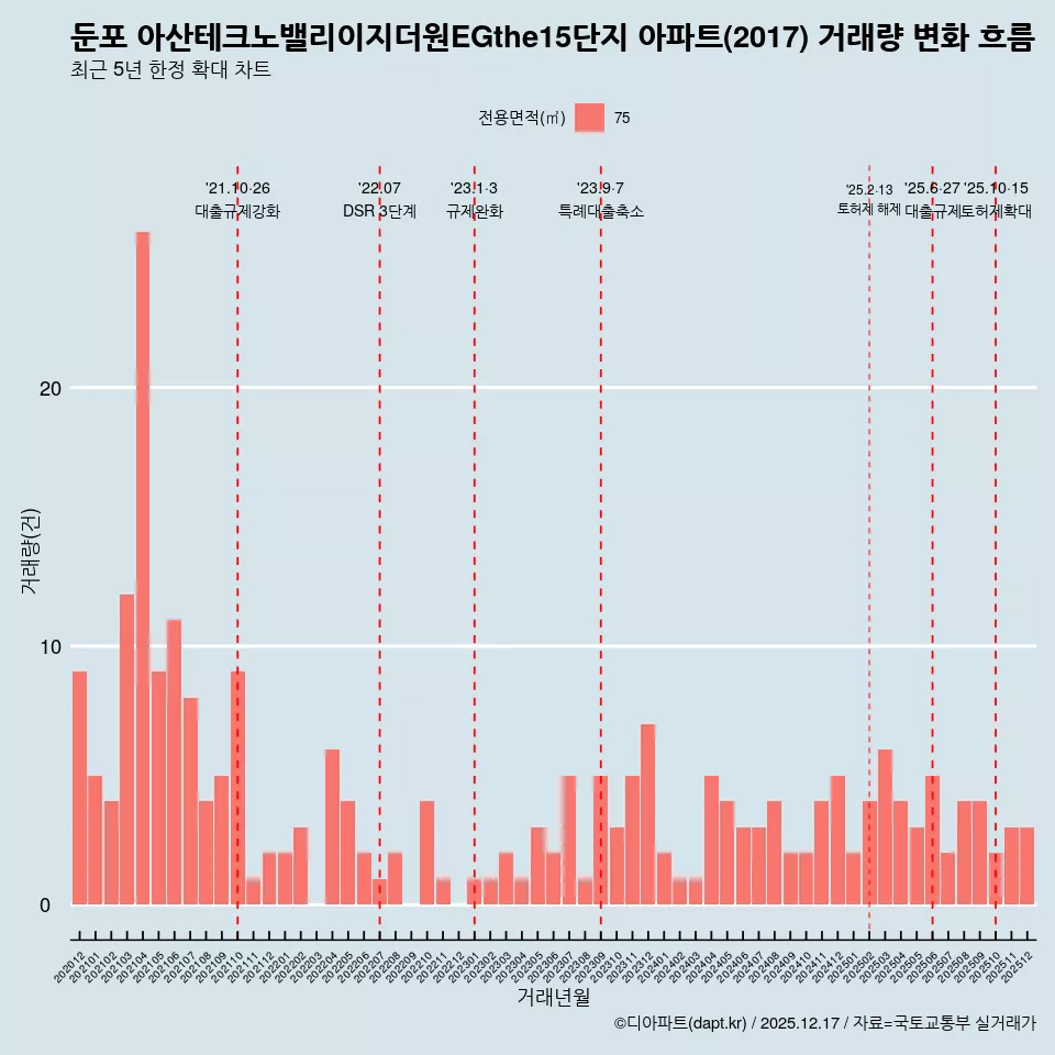 둔포 아산테크노밸리이지더원EGthe15단지 아파트(2017) 거래량 변화 흐름