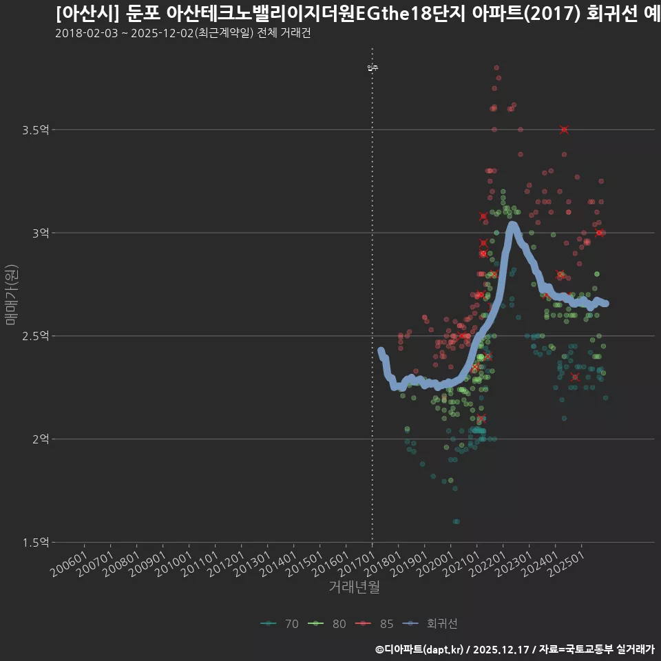 [아산시] 둔포 아산테크노밸리이지더원EGthe18단지 아파트(2017) 회귀선 예측