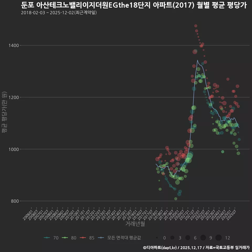 둔포 아산테크노밸리이지더원EGthe18단지 아파트(2017) 월별 평균 평당가