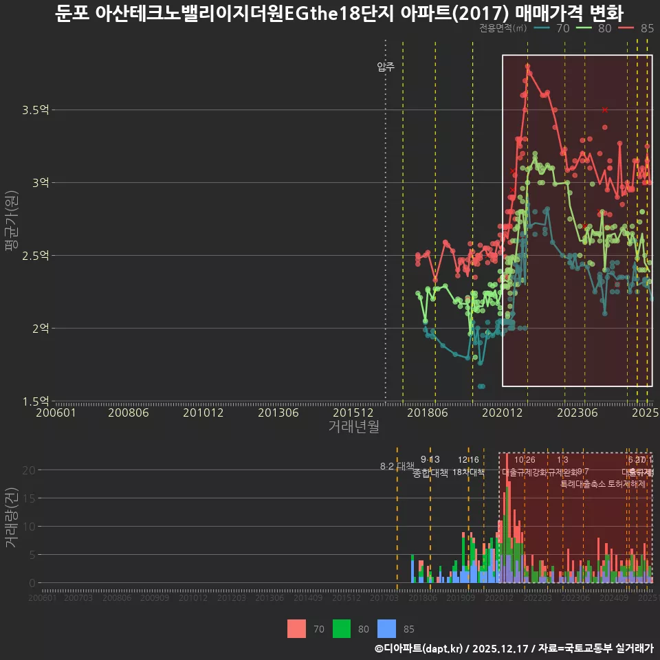 둔포 아산테크노밸리이지더원EGthe18단지 아파트(2017) 매매가격 변화