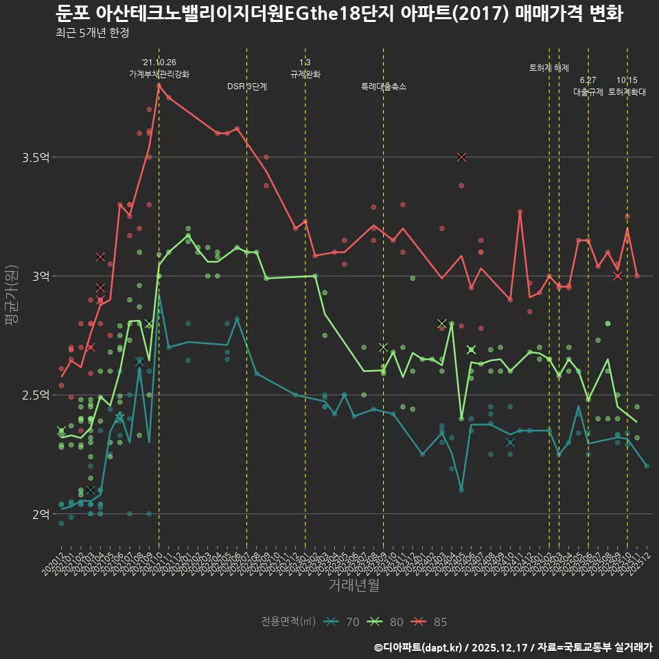 둔포 아산테크노밸리이지더원EGthe18단지 아파트(2017) 매매가격 변화
