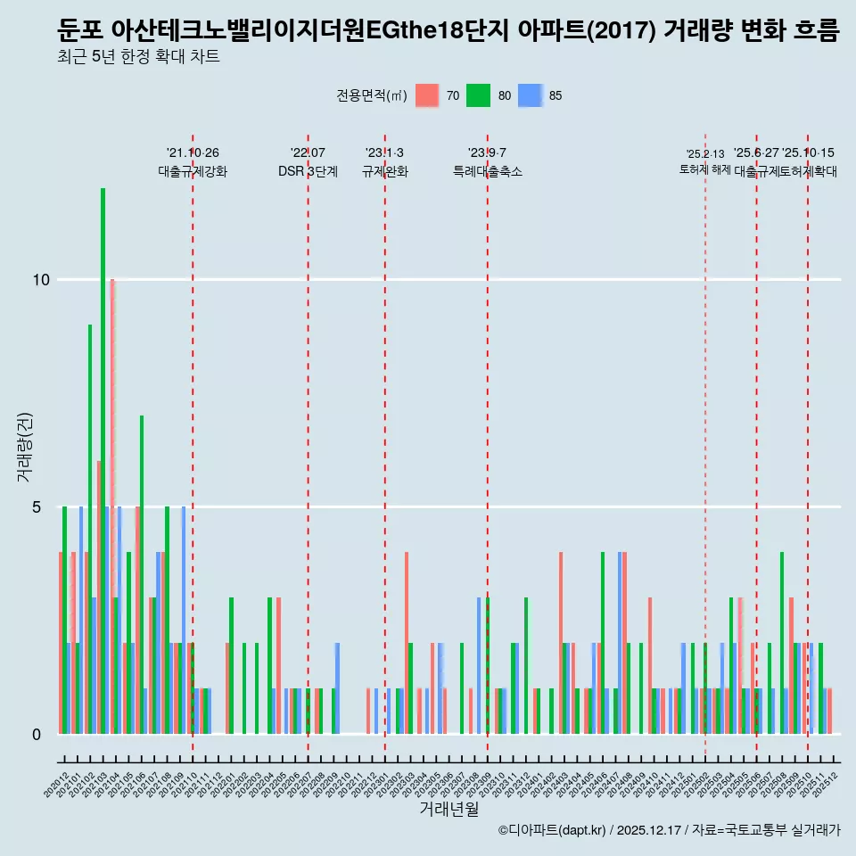 둔포 아산테크노밸리이지더원EGthe18단지 아파트(2017) 거래량 변화 흐름
