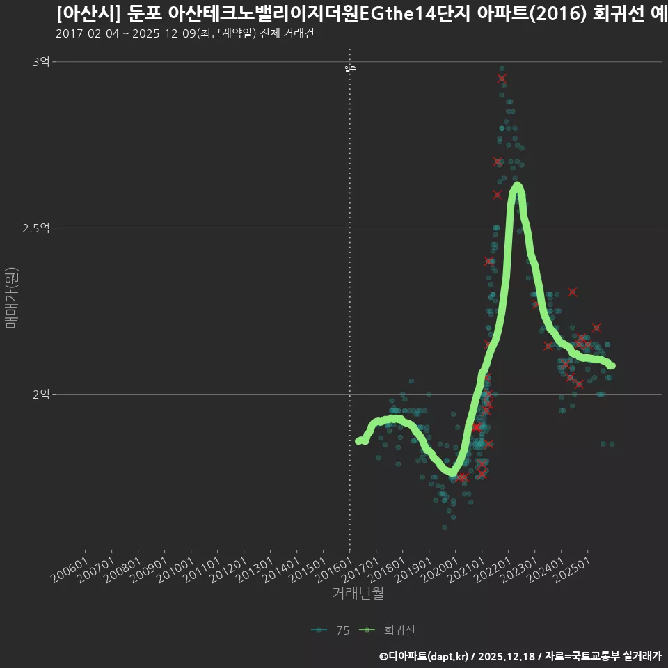 [아산시] 둔포 아산테크노밸리이지더원EGthe14단지 아파트(2016) 회귀선 예측