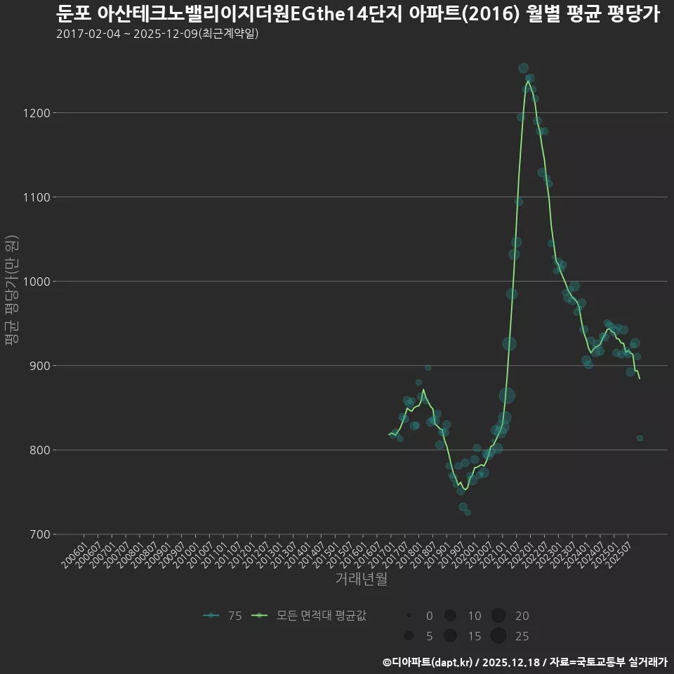 둔포 아산테크노밸리이지더원EGthe14단지 아파트(2016) 월별 평균 평당가