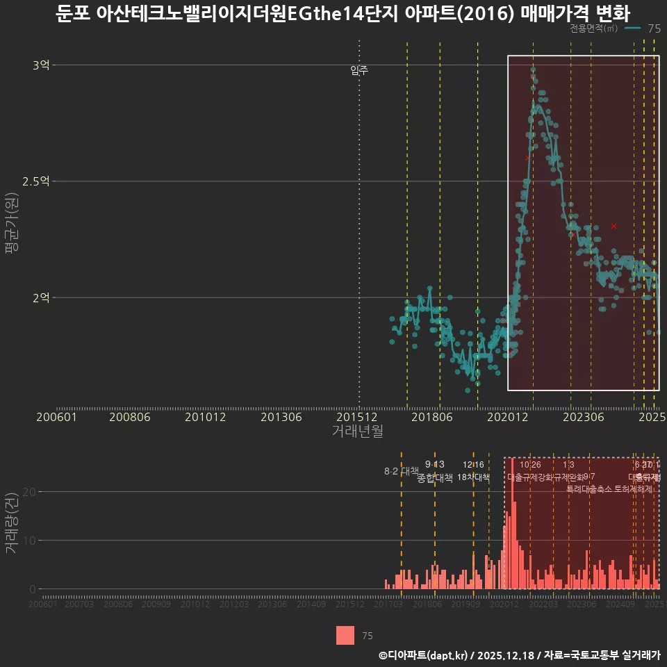 둔포 아산테크노밸리이지더원EGthe14단지 아파트(2016) 매매가격 변화