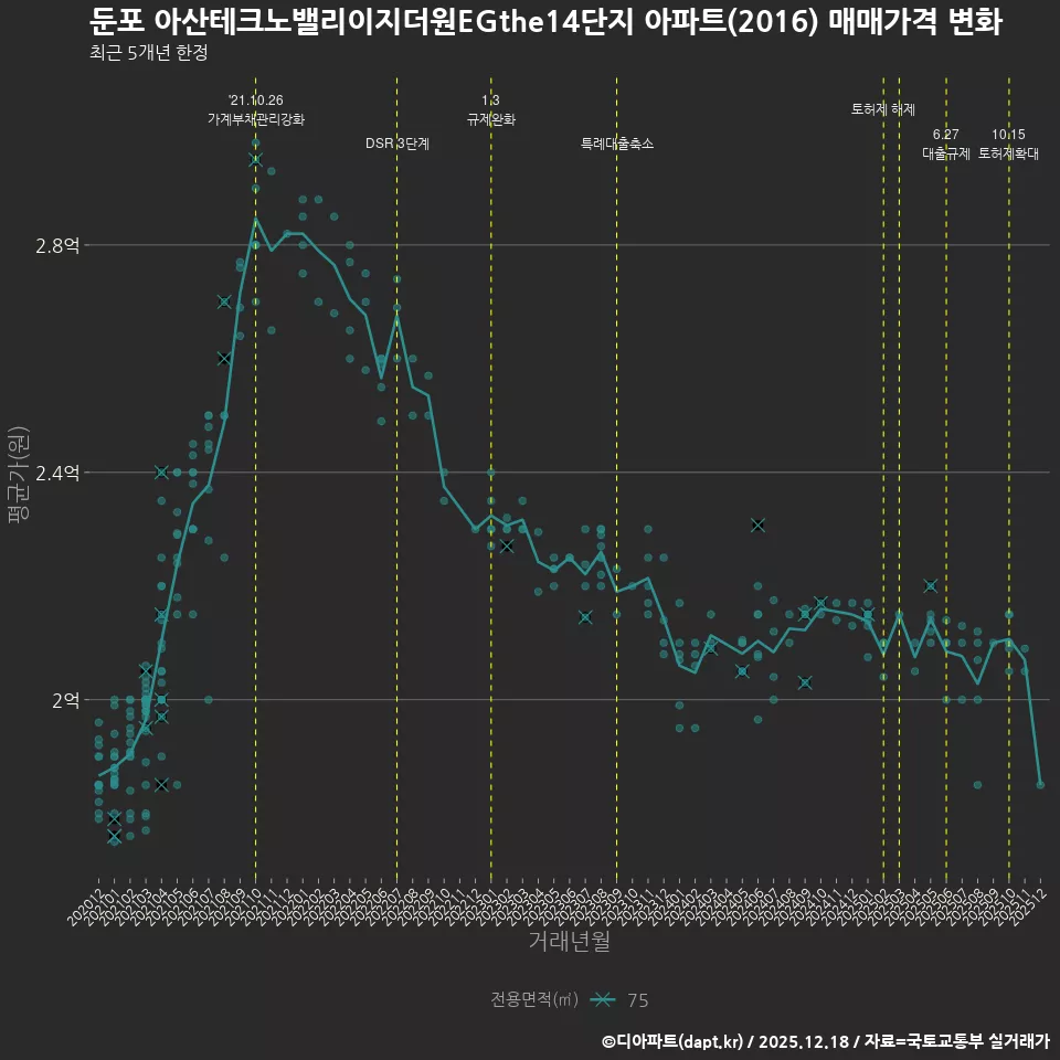 둔포 아산테크노밸리이지더원EGthe14단지 아파트(2016) 매매가격 변화