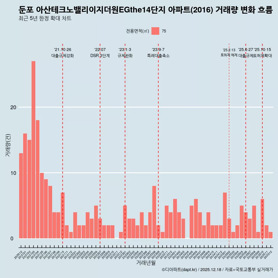둔포 아산테크노밸리이지더원EGthe14단지 아파트(2016) 거래량 변화 흐름
