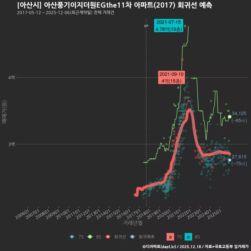 [아산시] 아산풍기이지더원EGthe11차 아파트(2017) 회귀선 예측