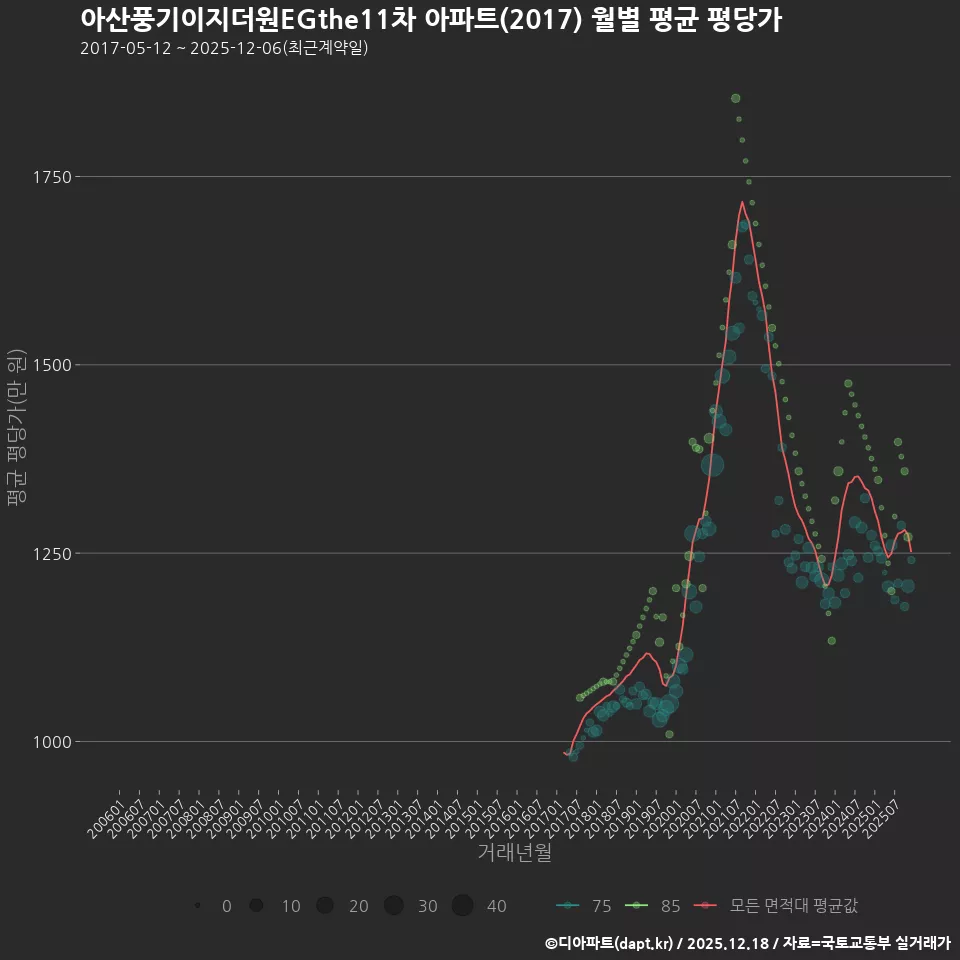 아산풍기이지더원EGthe11차 아파트(2017) 월별 평균 평당가