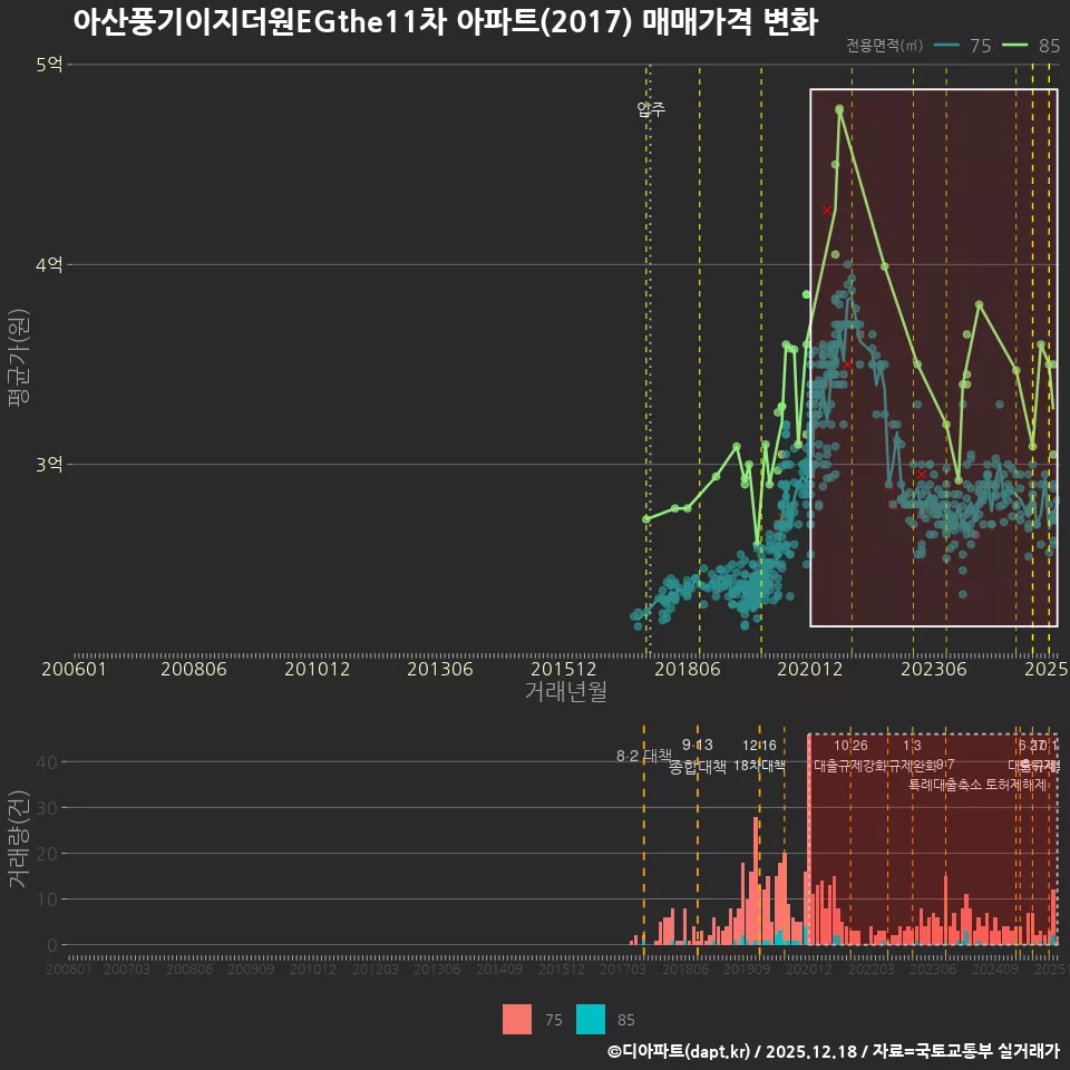 아산풍기이지더원EGthe11차 아파트(2017) 매매가격 변화