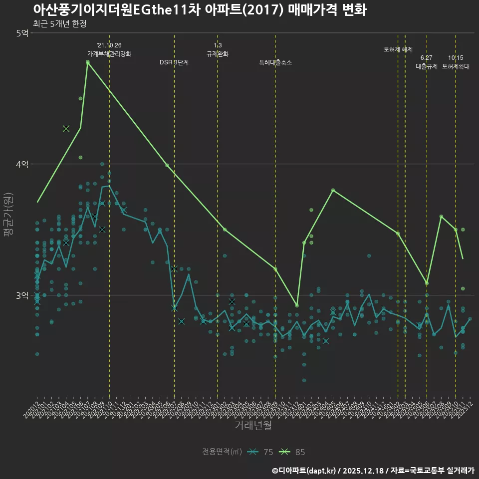 아산풍기이지더원EGthe11차 아파트(2017) 매매가격 변화