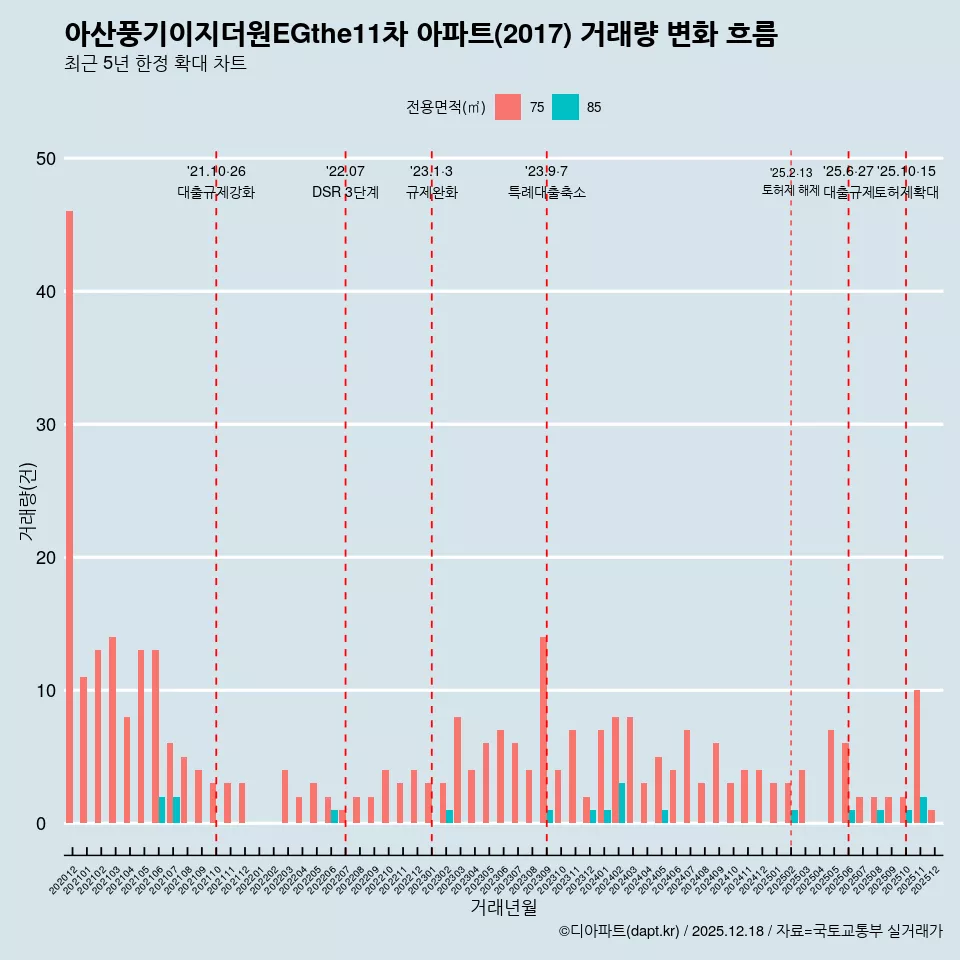 아산풍기이지더원EGthe11차 아파트(2017) 거래량 변화 흐름