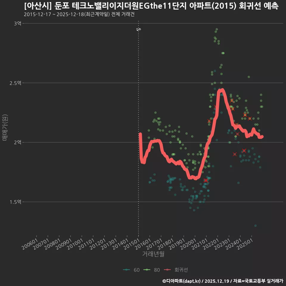 [아산시] 둔포 테크노밸리이지더원EGthe11단지 아파트(2015) 회귀선 예측