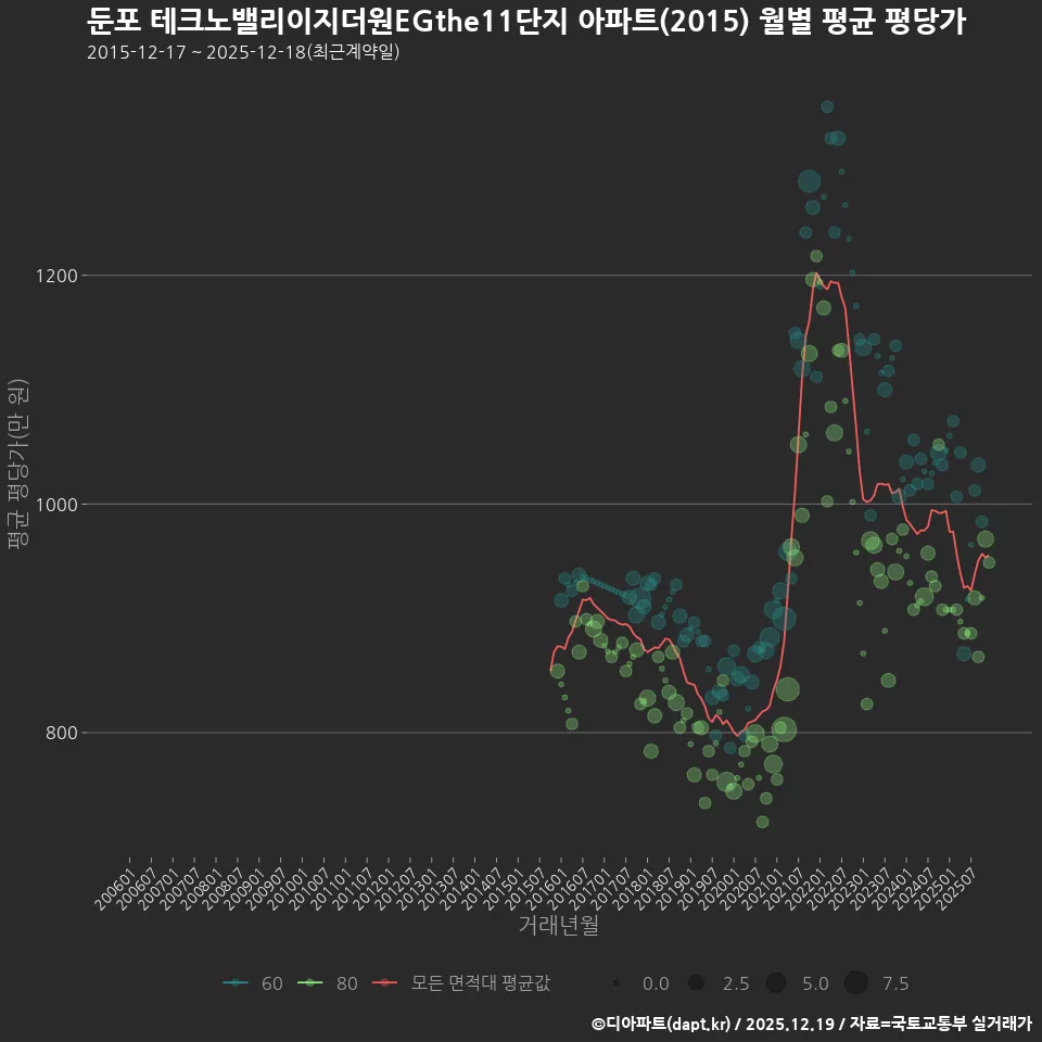 둔포 테크노밸리이지더원EGthe11단지 아파트(2015) 월별 평균 평당가