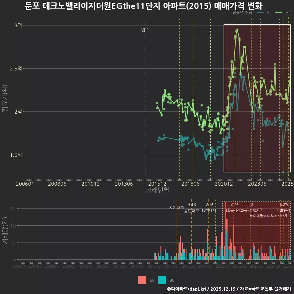 둔포 테크노밸리이지더원EGthe11단지 아파트(2015) 매매가격 변화