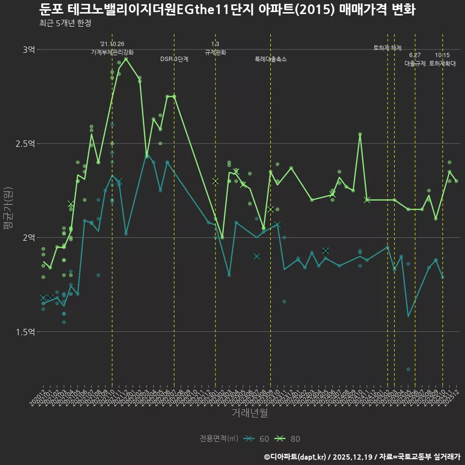 둔포 테크노밸리이지더원EGthe11단지 아파트(2015) 매매가격 변화