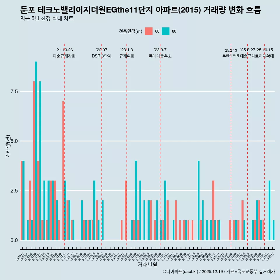 둔포 테크노밸리이지더원EGthe11단지 아파트(2015) 거래량 변화 흐름