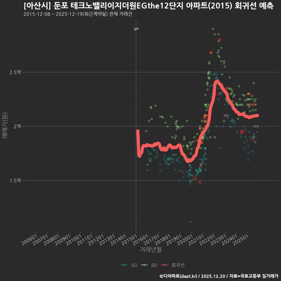 [아산시] 둔포 테크노밸리이지더원EGthe12단지 아파트(2015) 회귀선 예측