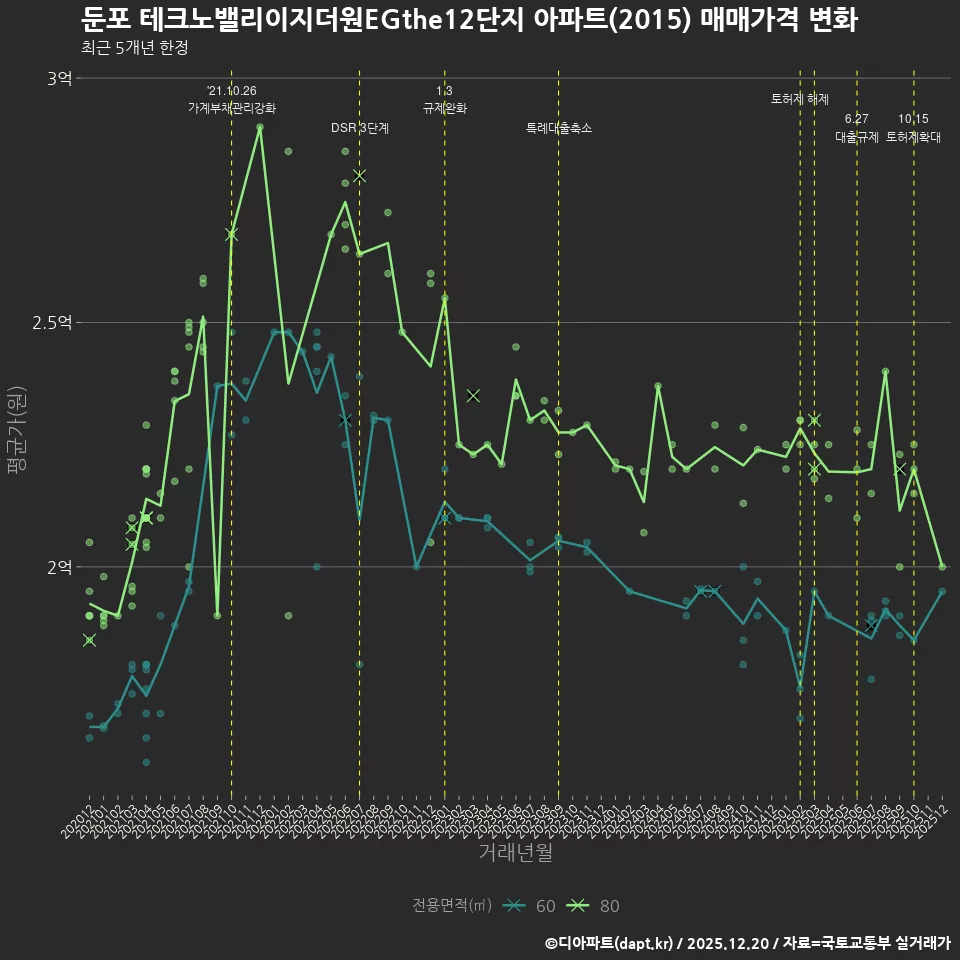 둔포 테크노밸리이지더원EGthe12단지 아파트(2015) 매매가격 변화