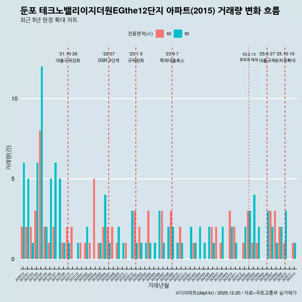 둔포 테크노밸리이지더원EGthe12단지 아파트(2015) 거래량 변화 흐름