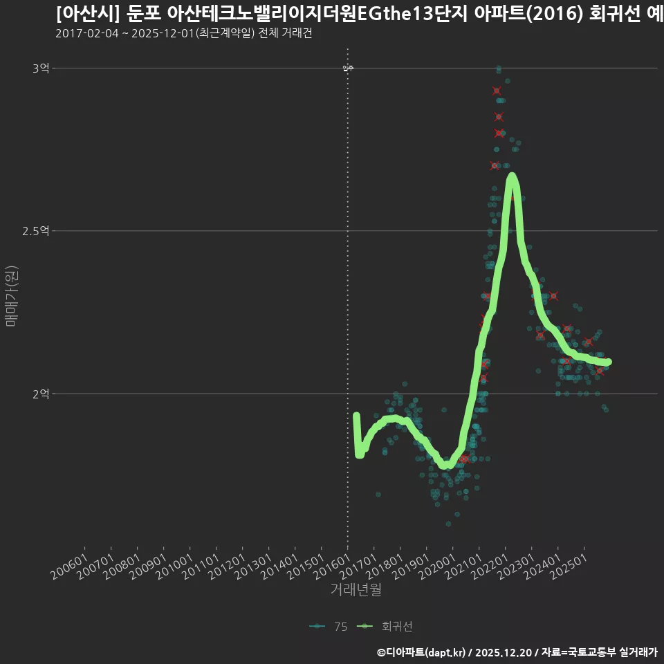 [아산시] 둔포 아산테크노밸리이지더원EGthe13단지 아파트(2016) 회귀선 예측