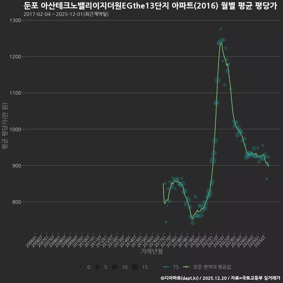 둔포 아산테크노밸리이지더원EGthe13단지 아파트(2016) 월별 평균 평당가