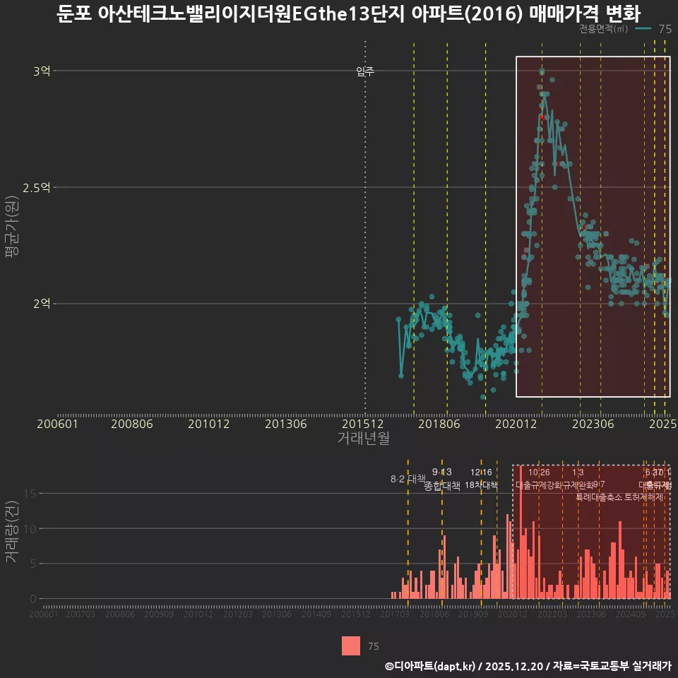 둔포 아산테크노밸리이지더원EGthe13단지 아파트(2016) 매매가격 변화