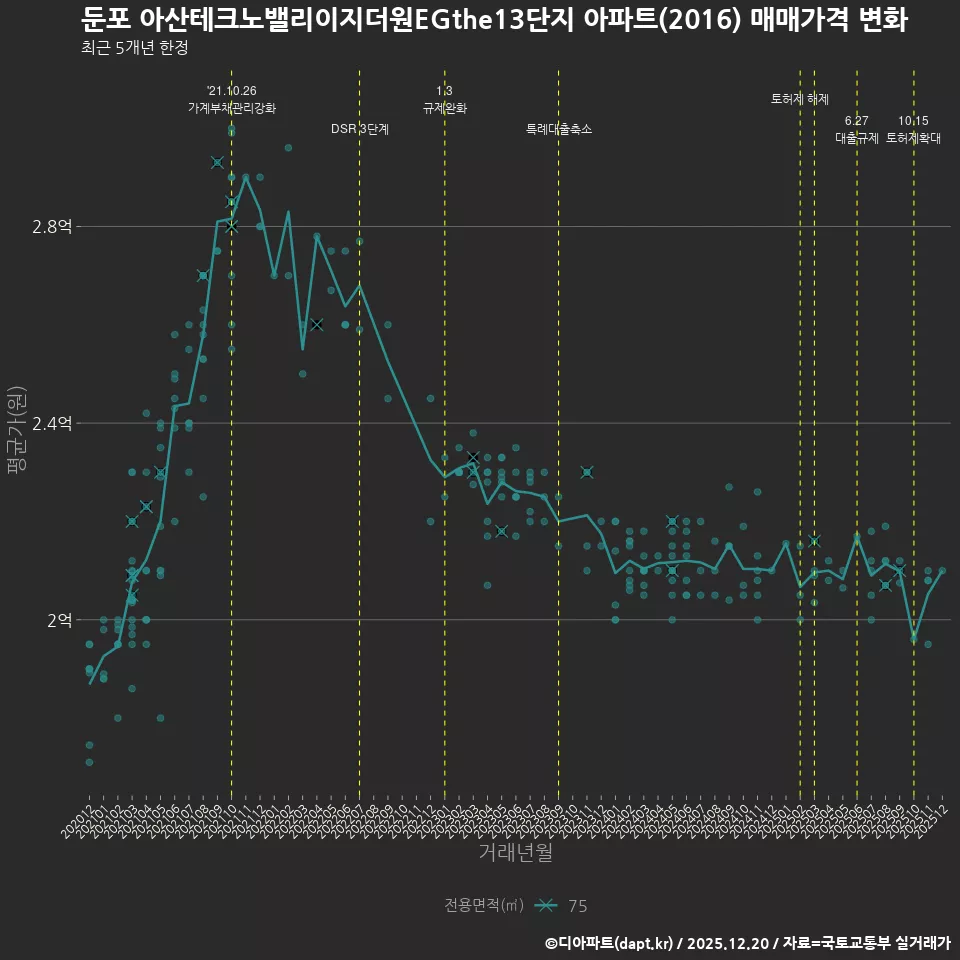 둔포 아산테크노밸리이지더원EGthe13단지 아파트(2016) 매매가격 변화