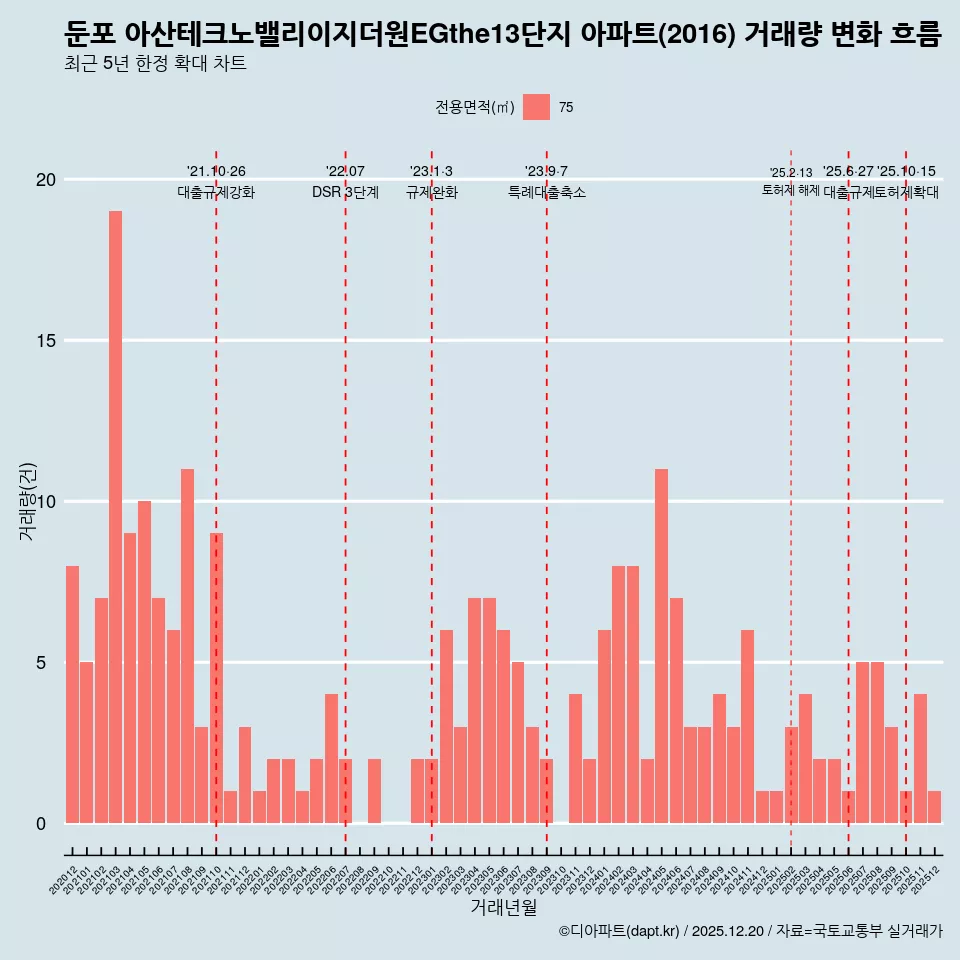 둔포 아산테크노밸리이지더원EGthe13단지 아파트(2016) 거래량 변화 흐름