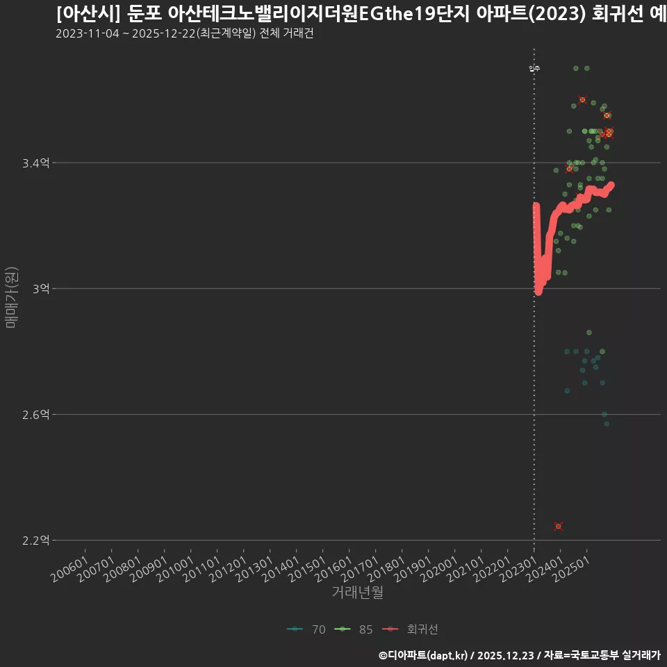 [아산시] 둔포 아산테크노밸리이지더원EGthe19단지 아파트(2023) 회귀선 예측