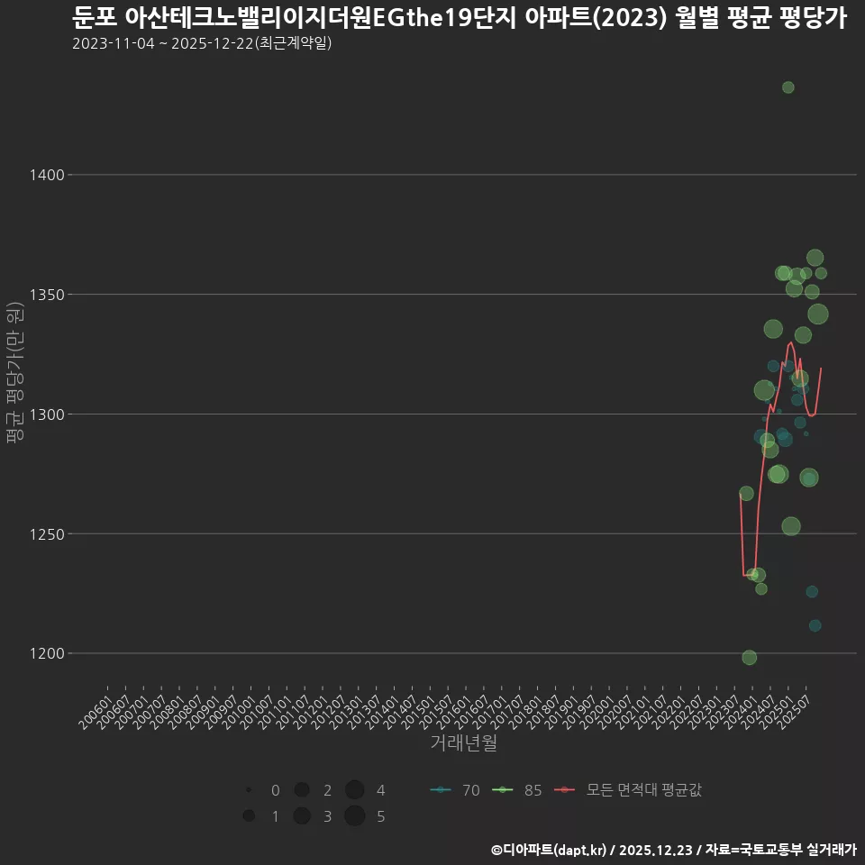 둔포 아산테크노밸리이지더원EGthe19단지 아파트(2023) 월별 평균 평당가