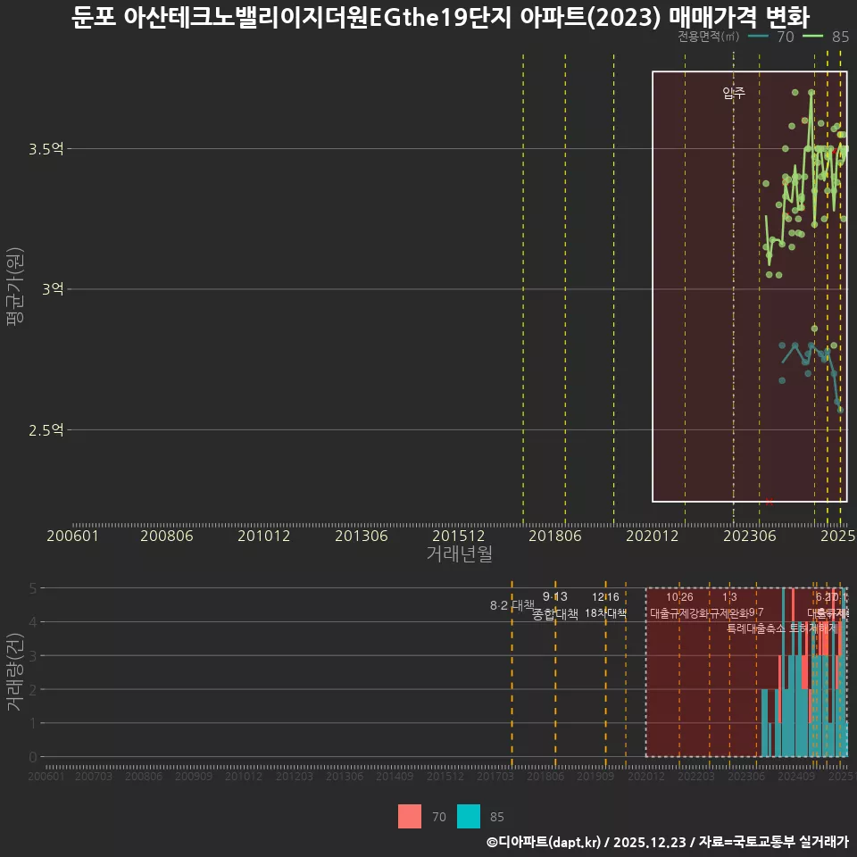둔포 아산테크노밸리이지더원EGthe19단지 아파트(2023) 매매가격 변화