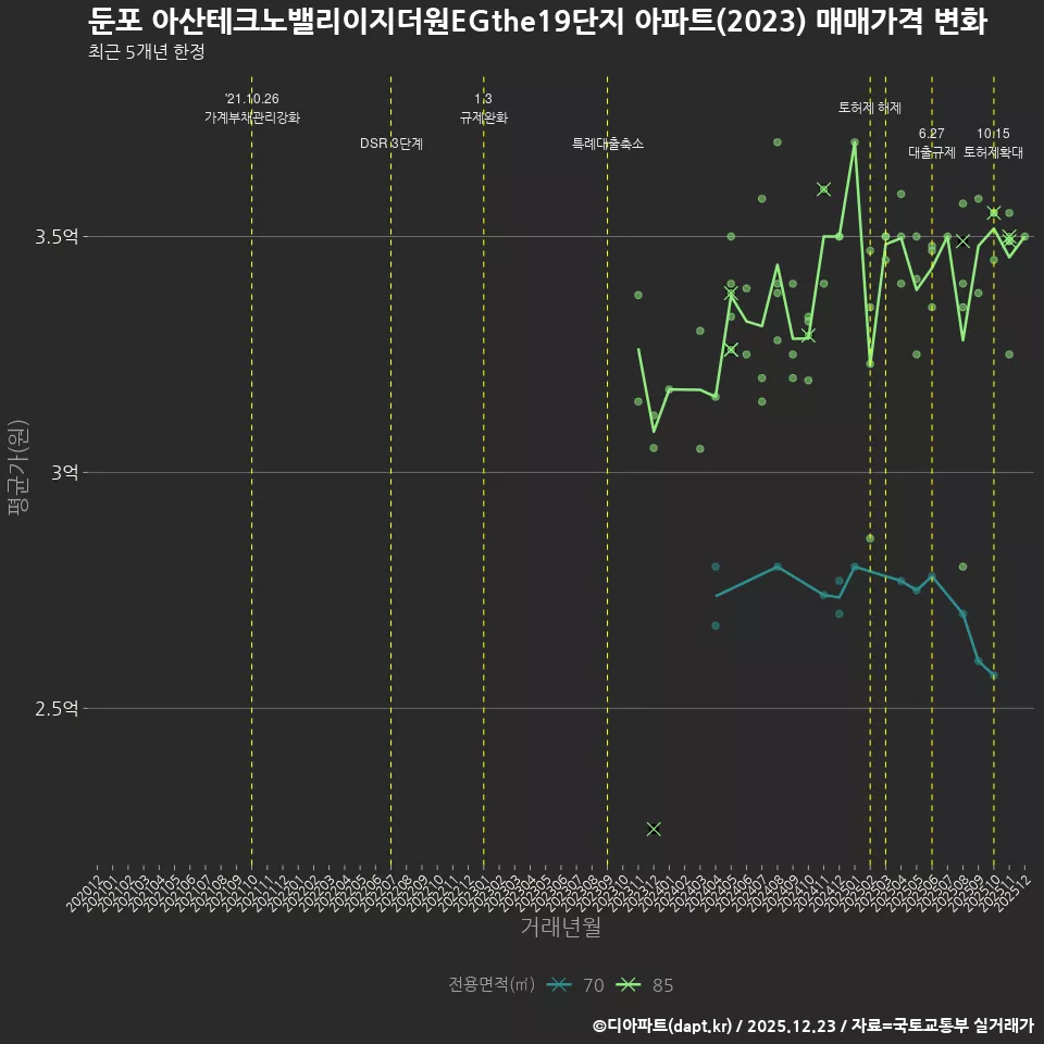 둔포 아산테크노밸리이지더원EGthe19단지 아파트(2023) 매매가격 변화