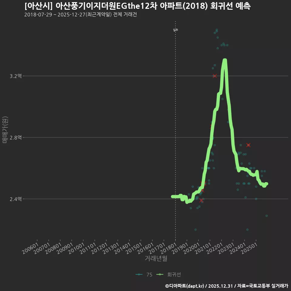 [아산시] 아산풍기이지더원EGthe12차 아파트(2018) 회귀선 예측