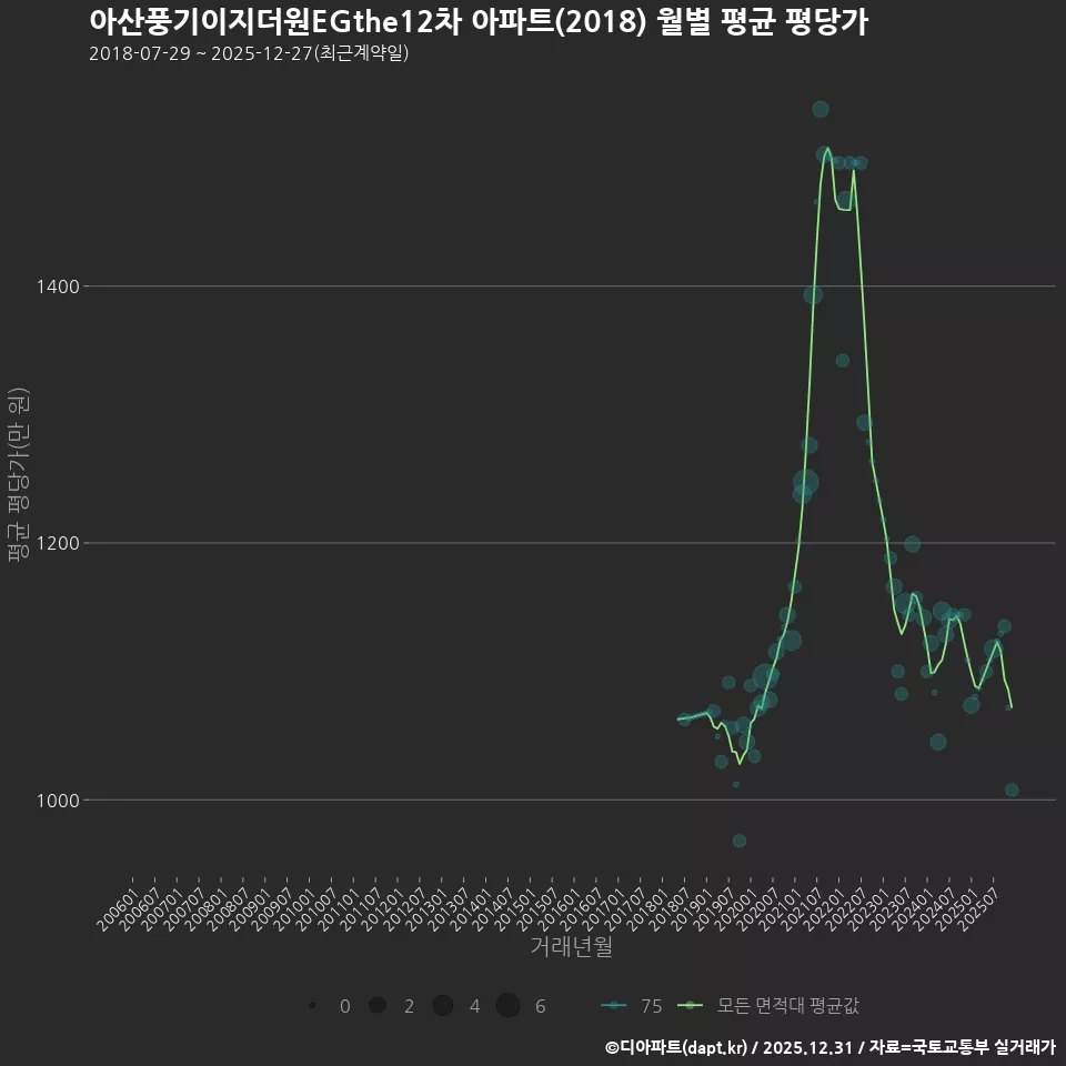 아산풍기이지더원EGthe12차 아파트(2018) 월별 평균 평당가